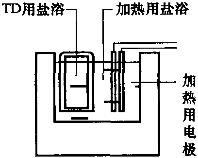 2.3.5 TD處理